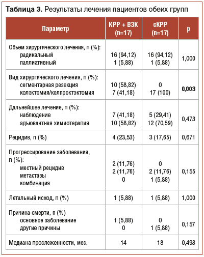 Таблица 3. Результаты лечения пациентов обеих групп