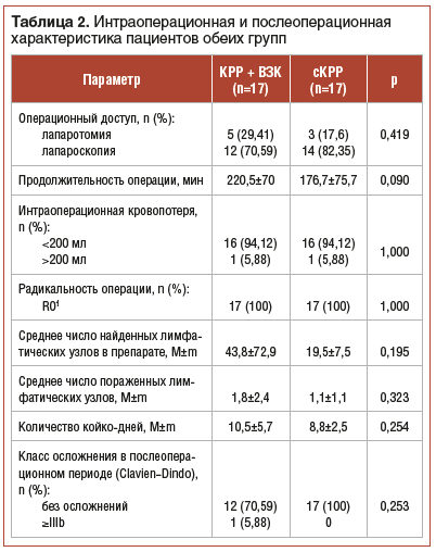 Таблица 2. Интраоперационная и послеоперационная характеристика пациентов обеих групп