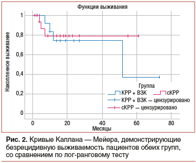 Рис. 2. Кривые Каплана — Мейера, демонстрирующие безрецидивную выживаемость пациентов обеих групп, со сравнением по лог-ранговому тесту