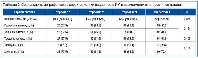 Таблица 2. Социально-демографические характеристики пациентов с ИМ в зависимости от стереотипов питания