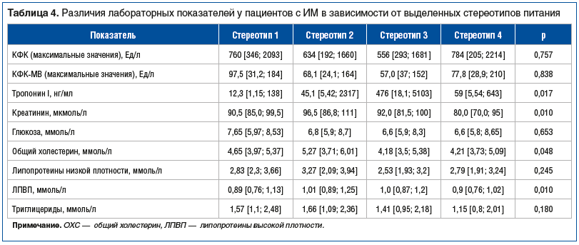 Таблица 4. Различия лабораторных показателей у пациентов с ИМ в зависимости от выделенных стереотипов питания