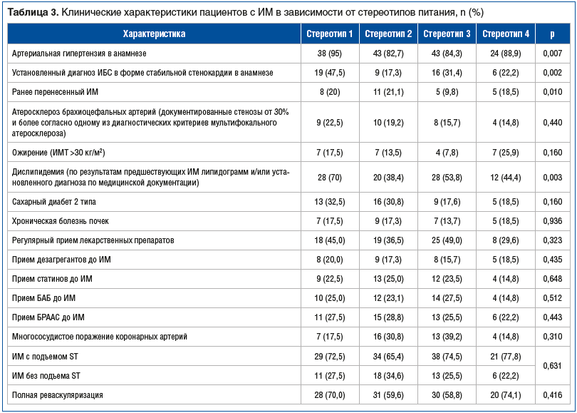 Таблица 3. Клинические характеристики пациентов с ИМ в зависимости от стереотипов питания, n (%)