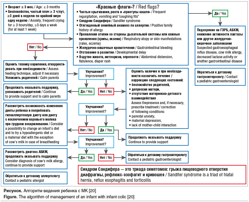 Рисунок. Алгоритм ведения ребенка с МК [20] Figure. The algorithm of management of an infant with infant colic [20]