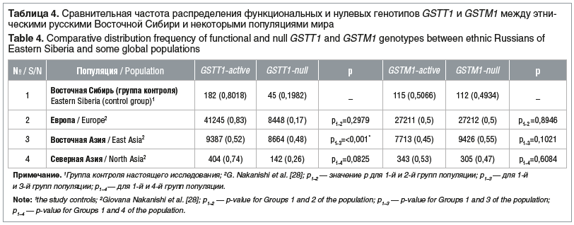 Таблица 4. Сравнительная частота распределения функциональных и нулевых генотипов GSTT1 и GSTM1 между этни- ческими русскими Восточной Сибири и некоторыми популяциями мира Table 4. Comparative distribution frequency of functional and null GSTT1 and GSTM1 