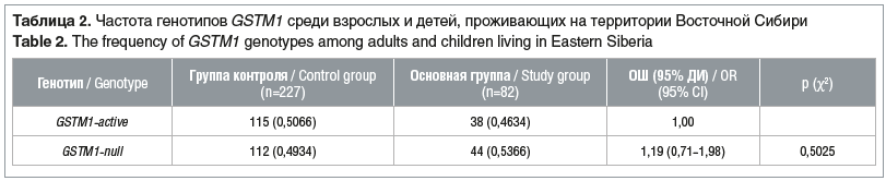 Таблица 2. Частота генотипов GSTM1 среди взрослых и детей, проживающих на территории Восточной Сибири Table 2. The frequency of GSTM1 genotypes among adults and children living in Eastern Siberia