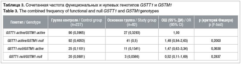 Таблица 3. Сочетанная частота функциональных и нулевых генотипов GSTT1 и GSTM1 Table 3. The combined frequency of functional and null GSTT1 and GSTM1genotypes