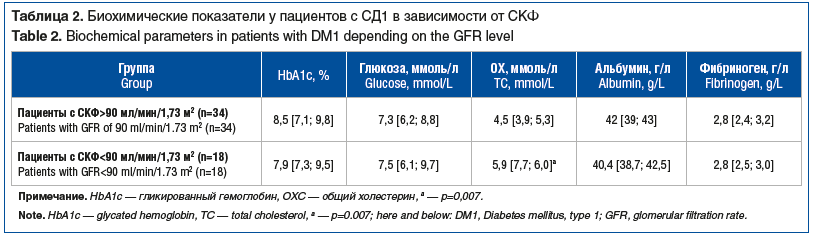 Таблица 2. Биохимические показатели у пациентов с СД1 в зависимости от СКФ Table 2. Biochemical parameters in patients with DM1 depending on the GFR level