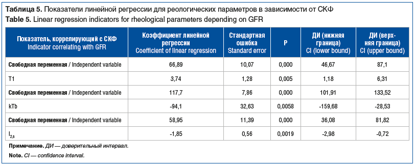 Таблица 5. Показатели линейной регрессии для реологических параметров в зависимости от СКФ Table 5. Linear regression indicators for rheological parameters depending on GFR