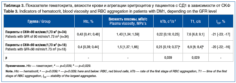 Таблица 3. Показатели гематокрита, вязкости крови и агрегации эритроцитов у пациентов с СД1 в зависимости от СКФ Table 3. Indicators of hematocrit, blood viscosity and RBC aggregation in patients with DM1, depending on the GFR level