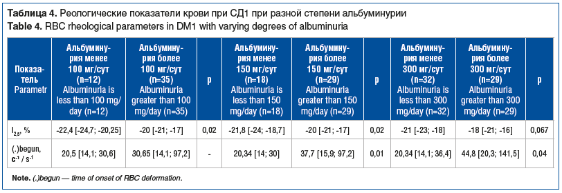 Таблица 4. Реологические показатели крови при СД1 при разной степени альбуминурии Table 4. RBC rheological parameters in DM1 with varying degrees of albuminuria