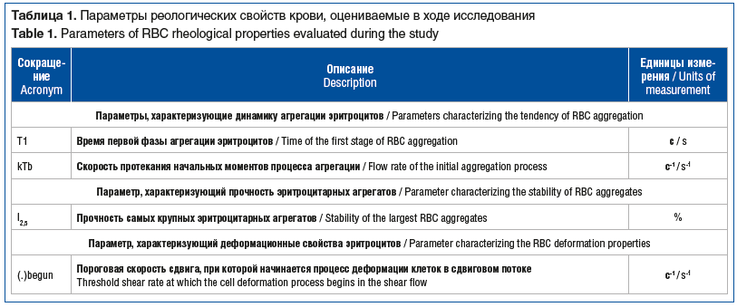 Таблица 1. Параметры реологических свойств крови, оцениваемые в ходе исследования Table 1. Parameters of RBC rheological properties evaluated during the study