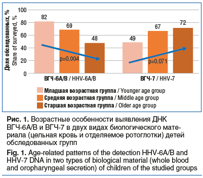 Рис. 1. Возрастные особенности выявления ДНК ВГЧ-6A/B и ВГЧ-7 в двух видах биологического мате- риала (цельная кровь и отделяемое ротоглотки) детей обследованных групп Fig. 1. Age-related patterns of the detection HHV-6A/B and HHV-7 DNA in two types of bi