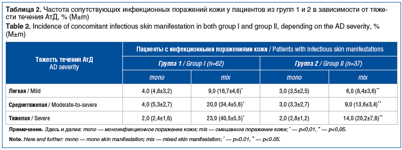 Таблица 2. Частота сопутствующих инфекционных поражений кожи у пациентов из групп 1 и 2 в зависимости от тяже- сти течения АтД, % (M±m) Table 2. Incidence of concomitant infectious skin manifestation in both group I and group II, depending on the AD sever