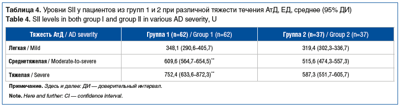 Таблица 4. Уровни SII у пациентов из групп 1 и 2 при различной тяжести течения АтД, ЕД, среднее (95% ДИ) Table 4. SII levels in both group I and group II in various AD severity, U