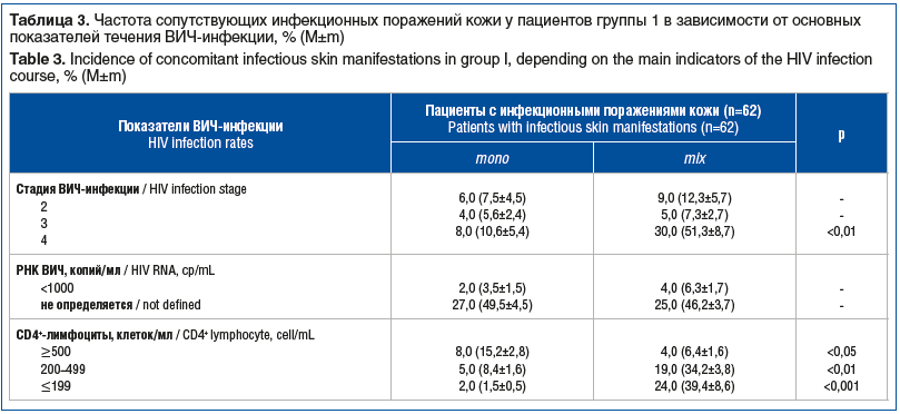 Таблица 3. Частота сопутствующих инфекционных поражений кожи у пациентов группы 1 в зависимости от основных показателей течения ВИЧ-инфекции, % (M±m) Table 3. Incidence of concomitant infectious skin manifestations in group I, depending on the main indica