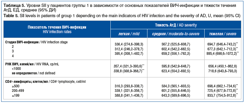 Таблица 5. Уровни SII у пациентов группы 1 в зависимости от основных показателей ВИЧ-инфекции и тяжести течения АтД, ЕД, среднее (95% ДИ) Table 5. SII levels in patients of group 1 depending on the main indicators of HIV infection and the severity of AD, 