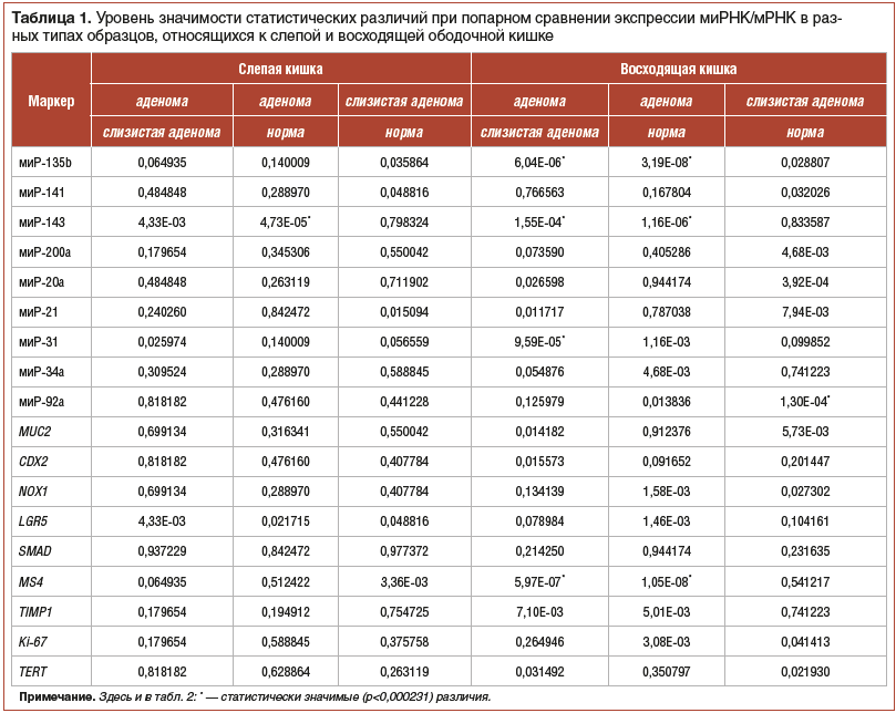 Таблица 1. Уровень значимости статистических различий при попарном сравнении экспрессии миРНК/мРНК в раз- ных типах образцов, относящихся к слепой и восходящей ободочной кишке