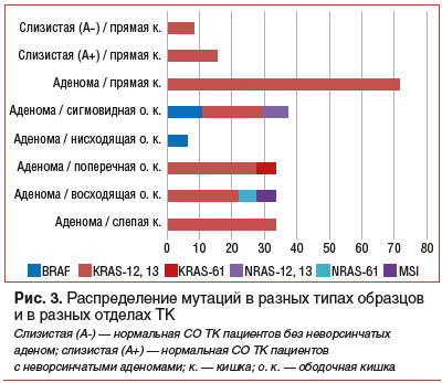 Рис. 3. Распределение мутаций в разных типах образцов и в разных отделах ТК