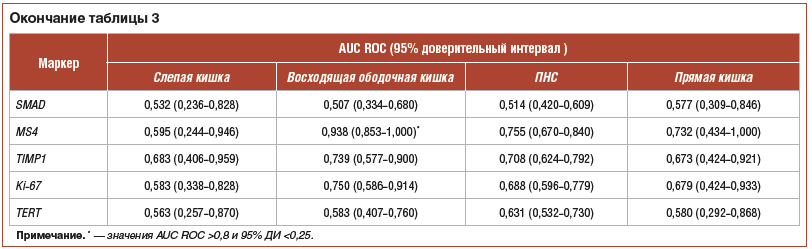 Окончание таблицы 3