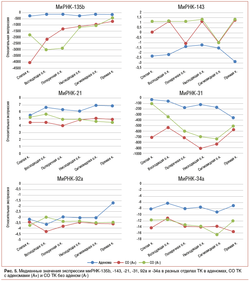 Рис. 5. Медианные значения экспрессии миРНК-135b, -143, -21, -31, 92а и -34а в разных отделах ТК в аденомах, СО ТК с аденомами (А+) и СО ТК без аденом (А-)