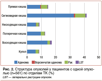 Рис. 2. Структура опухолей у пациентов с одной опухо- лью (n=561) по отделам ТК (%)