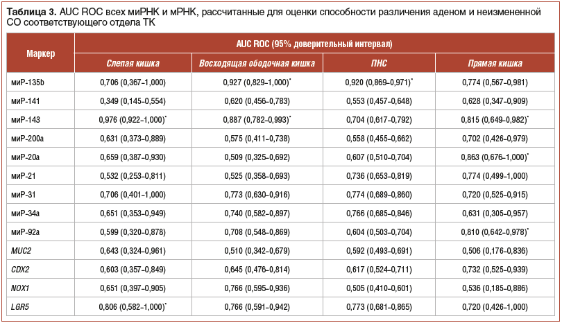 Таблица 3. AUC ROC всех миРНК и мРНК, рассчитанные для оценки способности различения аденом и неизмененной СО соответствующего отдела ТК