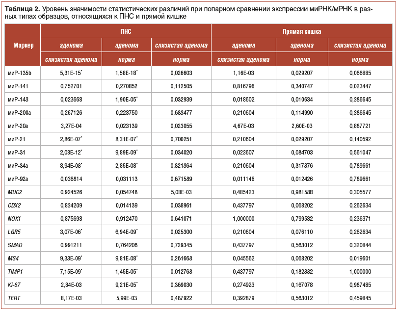 Таблица 2. Уровень значимости статистических различий при попарном сравнении экспрессии миРНК/мРНК в раз- ных типах образцов, относящихся к ПНС и прямой кишке