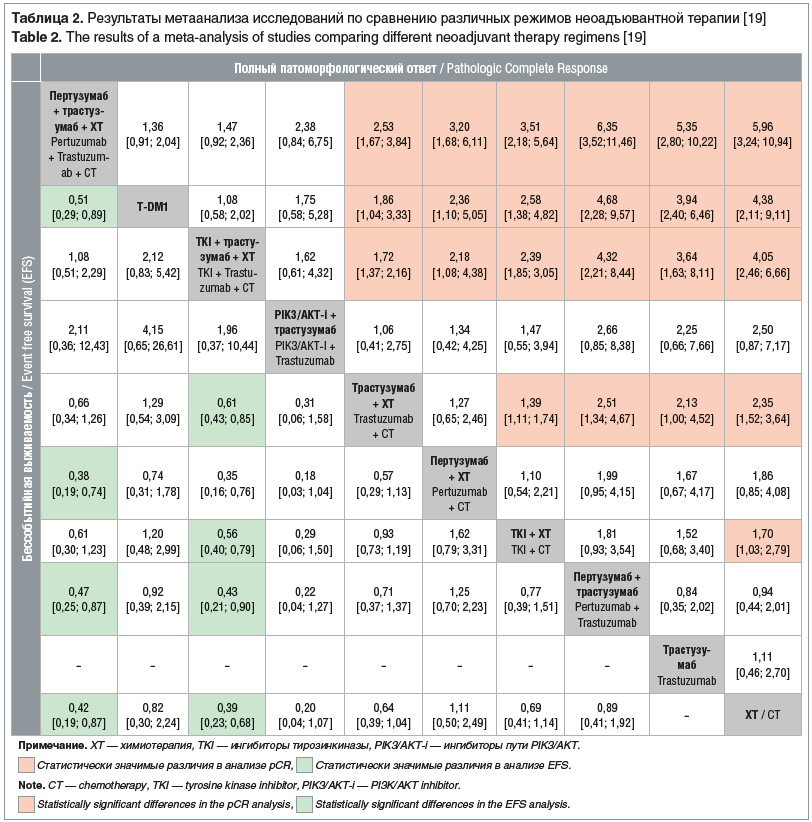 Таблица 2. Результаты метаанализа исследований по сравнению различных режимов неоадъювантной терапии [19] Table 2. The results of a meta-analysis of studies comparing different neoadjuvant therapy regimens [19]