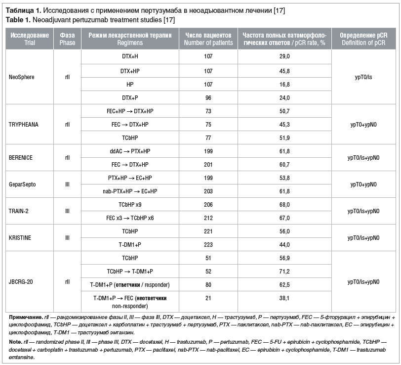 Таблица 1. Исследования с применением пертузумаба в неоадъювантном лечении [17] Table 1. Neoadjuvant pertuzumab treatment studies [17]