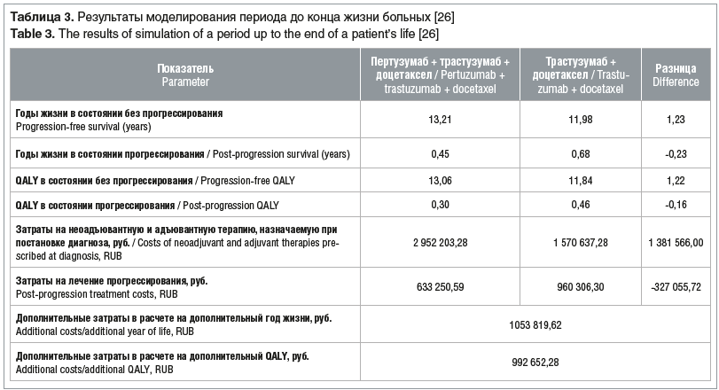 Таблица 3. Результаты моделирования периода до конца жизни больных [26] Table 3. The results of simulation of a period up to the end of a patient’s life [26]