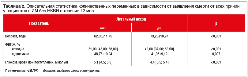 Таблица 2. Описательная статистика количественных переменных в зависимости от выявления смерти от всех причин у пациентов с ИМ без НКВИ в течение 12 мес.