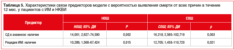 Таблица 5. Характеристики связи предикторов модели с вероятностью выявления смерти от всех причин в течение 12 мес. у пациентов с ИМ и НКВИ