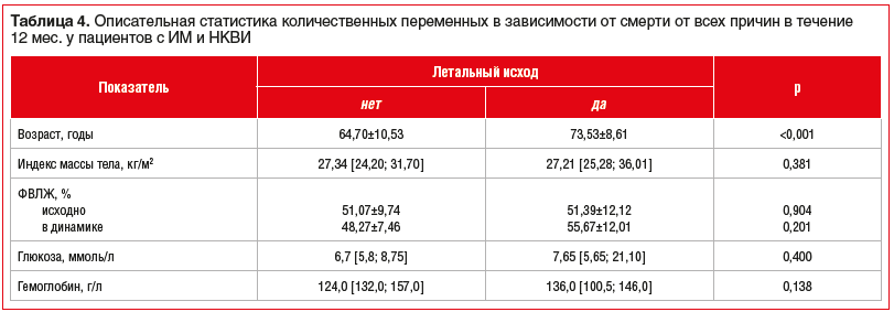 Таблица 4. Описательная статистика количественных переменных в зависимости от смерти от всех причин в течение 12 мес. у пациентов с ИМ и НКВИ