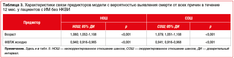 Таблица 3. Характеристики связи предикторов модели с вероятностью выявления смерти от всех причин в течение 12 мес. у пациентов с ИМ без НКВИ