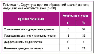 Таблица 1. Структура причин обращений врачей за телемедицинской консультацией (n=50)