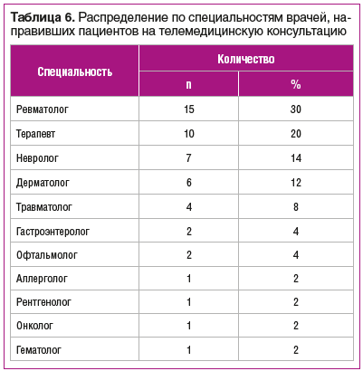 Таблица 6. Распределение по специальностям врачей, направивших пациентов на телемедицинскую консультацию