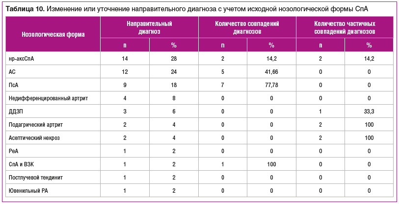 Таблица 10. Изменение или уточнение направительного диагноза с учетом исходной нозологической формы СпА