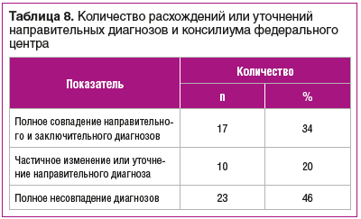 Таблица 8. Количество расхождений или уточнений направительных диагнозов и консилиума федерального центра