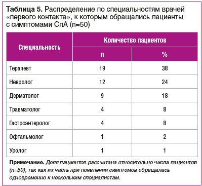 Таблица 5. Распределение по специальностям врачей «первого контакта», к которым обращались пациенты с симптомами СпА (n=50)