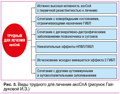 Рис. 5. Виды трудного для лечения аксСпА (рисунок Гайдуковой И.З.)