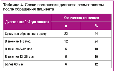 Таблица 4. Сроки постановки диагноза ревматологом после обращения пациента