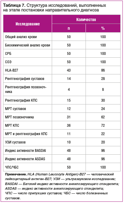 Таблица 7. Структура исследований, выполненных на этапе постановки направительного диагноза