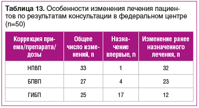 Таблица 13. Особенности изменения лечения пациен- тов по результатам консультации в федеральном центре (n=50)