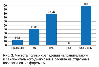 Рис. 2. Частота полных совпадений направительного и заключительного диагнозов в расчете на отдельные нозологические формы, %