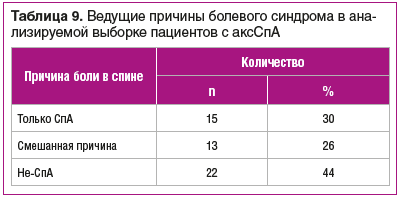 Таблица 9. Ведущие причины болевого синдрома в анализируемой выборке пациентов с аксСпА