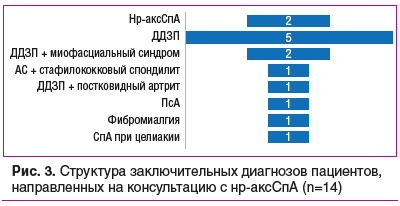 Рис. 3. Структура заключительных диагнозов пациентов, направленных на консультацию с нр-аксСпА (n=14)