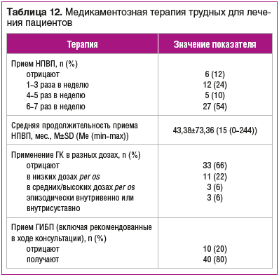 Таблица 12. Медикаментозная терапия трудных для лечения пациентов