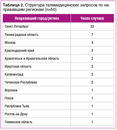 Таблица 2. Структура телемедицинских запросов по направившим регионам (n=50)