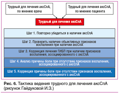 Рис. 6. Тактика ведения трудного для лечения аксСпА (рисунок Гайдуковой И.З.)