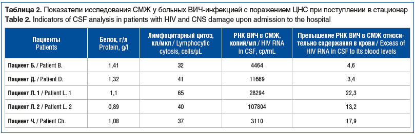 Таблица 2. Показатели исследования СМЖ у больных ВИЧ-инфекцией с поражением ЦНС при поступлении в стационар Table 2. Indicators of CSF analysis in patients with HIV and CNS damage upon admission to the hospital